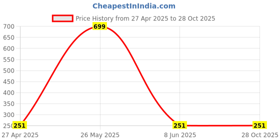 myntra.com shobhram Rhodium-Plated Square Shaped Pendants With Chains shobhram Price History Graph from 27 Apr 2025 to 28 Oct 2025