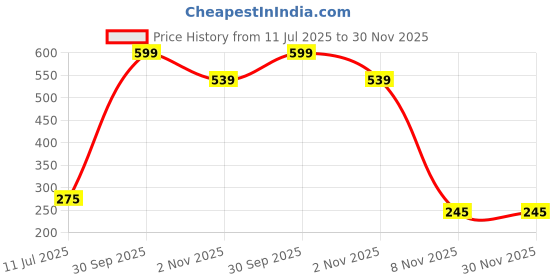 myntra.com shobhram Set Of 2 Circular Hoop Earrings shobhram Price History Graph from 11 Jul 2025 to 30 Nov 2025