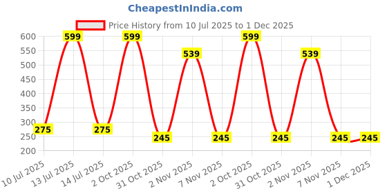 myntra.com shobhram Set Of 2 Circular Hoop Earrings shobhram Price History Graph from 10 Jul 2025 to 1 Dec 2025
