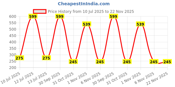 myntra.com shobhram Set Of 2 Circular Shaped Hoop Earrings shobhram Price History Graph from 10 Jul 2025 to 22 Nov 2025