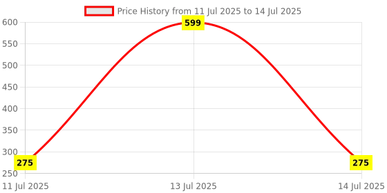 myntra.com shobhram Set Of 2 Circular Shaped Studs shobhram Price History Graph from 11 Jul 2025 to 14 Jul 2025