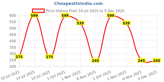 myntra.com shobhram Set Of 2 Contemporary Hoop Earrings shobhram Price History Graph from 10 Jul 2025 to 5 Dec 2025