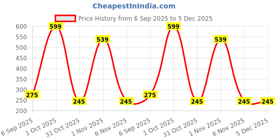 myntra.com shobhram Set Of 2 Contemporary Hoop Earrings shobhram Price History Graph from 6 Sep 2025 to 5 Dec 2025