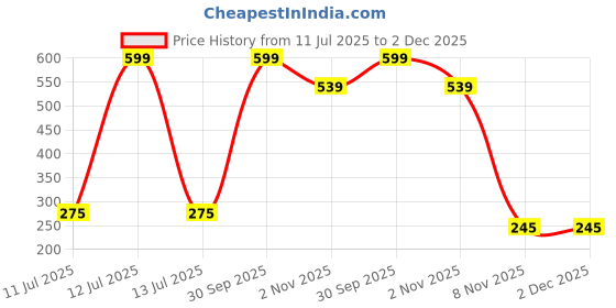 myntra.com shobhram Set Of 2 Contemporary Studs shobhram Price History Graph from 11 Jul 2025 to 2 Dec 2025