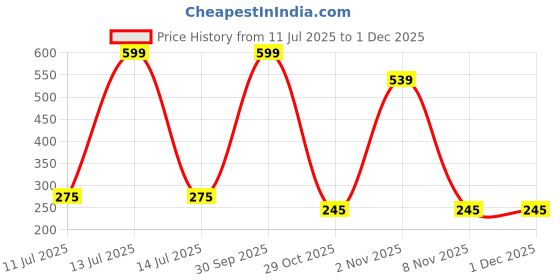 myntra.com shobhram Set Of 3 Circular Hoop Earrings shobhram Price History Graph from 11 Jul 2025 to 29 Nov 2025