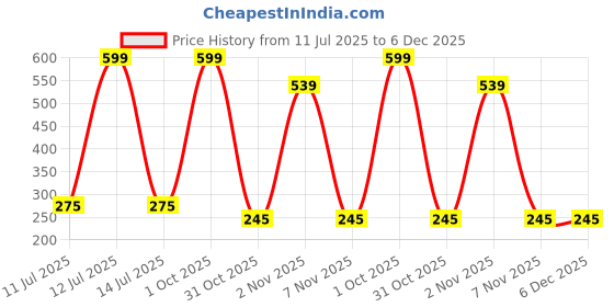 myntra.com shobhram Set Of 3 Circular Hoop Earrings shobhram Price History Graph from 11 Jul 2025 to 6 Dec 2025