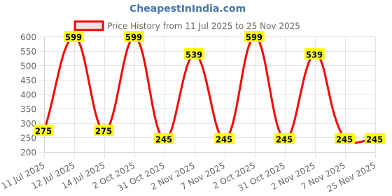 myntra.com shobhram Set Of 3 Circular Hoop Earrings shobhram Price History Graph from 11 Jul 2025 to 24 Nov 2025