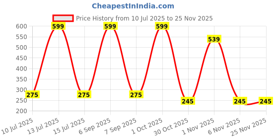 myntra.com shobhram Set Of 3 Circular Hoop Earrings shobhram Price History Graph from 10 Jul 2025 to 24 Nov 2025