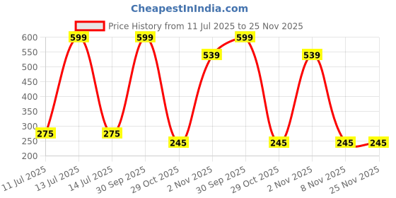 myntra.com shobhram Set Of 3 Circular Shaped Hoop Earrings shobhram Price History Graph from 11 Jul 2025 to 24 Nov 2025