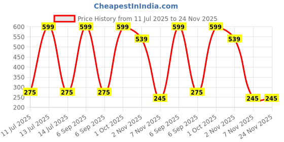 myntra.com shobhram Set Of 3 Contemporary Hoop Earrings shobhram Price History Graph from 11 Jul 2025 to 24 Nov 2025