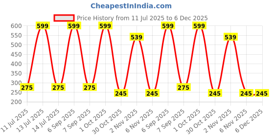 myntra.com shobhram Set Of 3 Contemporary Hoop Earrings shobhram Price History Graph from 11 Jul 2025 to 5 Dec 2025