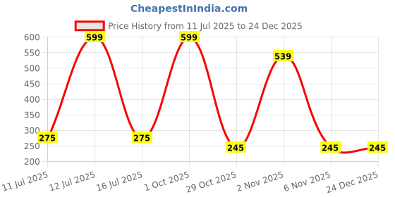 myntra.com shobhram Set Of 3 Contemporary Hoop Earrings shobhram Price History Graph from 11 Jul 2025 to 23 Dec 2025