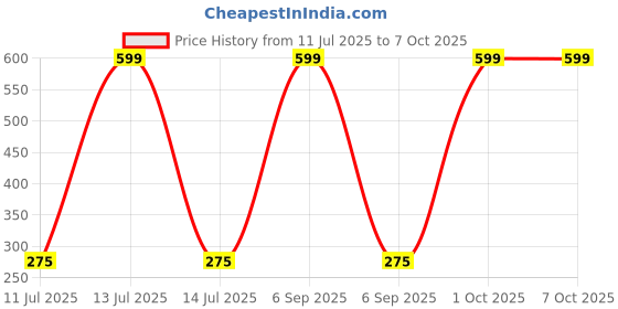 myntra.com shobhram Set Of 3 Contemporary Studs shobhram Price History Graph from 11 Jul 2025 to 6 Oct 2025