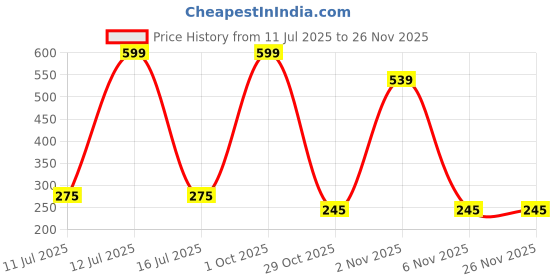 myntra.com shobhram Set Of 3 Metal Circular Hoop Earrings shobhram Price History Graph from 11 Jul 2025 to 24 Nov 2025