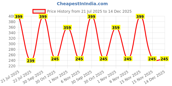 myntra.com shobhram Unisex Blue Earrings shobhram Price History Graph from 21 Jul 2025 to 14 Dec 2025