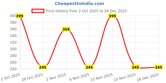 myntra.com shobhram Unisex Gold Earrings shobhram Price History Graph from 2 Oct 2025 to 28 Dec 2025