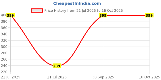 myntra.com shobhram Unisex Gold Earrings shobhram Price History Graph from 21 Jul 2025 to 16 Oct 2025