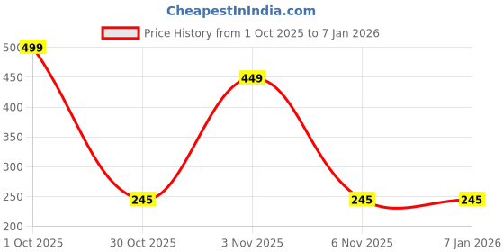 myntra.com shobhram Unisex Multi Earrings shobhram Price History Graph from 1 Oct 2025 to 3 Jan 2026