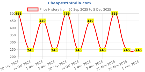 myntra.com shobhram Unisex Multi Earrings shobhram Price History Graph from 30 Sep 2025 to 5 Dec 2025