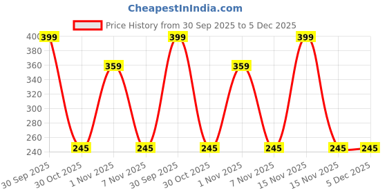 myntra.com shobhram Unisex Silver Earrings shobhram Price History Graph from 30 Sep 2025 to 5 Dec 2025