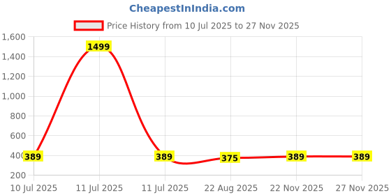 myntra.com Shocknshop Boys Patterned Dial & Straps Analogue Watch 334 Ben10 Black shocknshop Price History Graph from 10 Jul 2025 to 24 Nov 2025