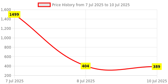 myntra.com Shocknshop Boys Patterned Dial & Straps Analogue Watch 334 Spider Blue shocknshop Price History Graph from 7 Jul 2025 to 10 Jul 2025