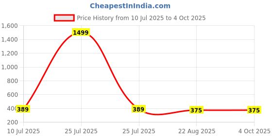 myntra.com Shocknshop Boys Printed Dial & Straps Digital Watch 340 Ben10 Green shocknshop Price History Graph from 10 Jul 2025 to 4 Oct 2025