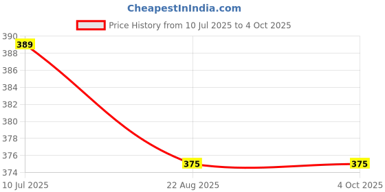 myntra.com Shocknshop Boys Printed Dial & Straps Digital Watch 340 Captain Black shocknshop Price History Graph from 10 Jul 2025 to 4 Oct 2025