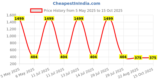 myntra.com Shocknshop Boys Printed Dial & Straps Digital Watch 340 Captain Blue shocknshop Price History Graph from 5 May 2025 to 14 Oct 2025