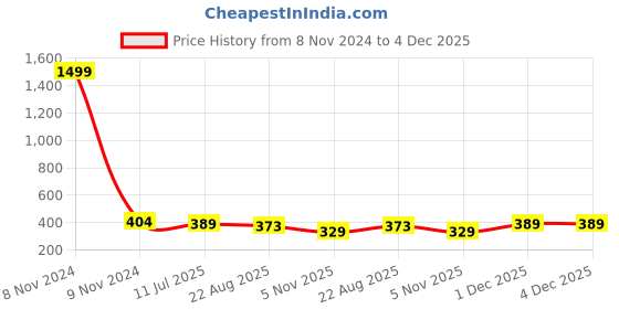 myntra.com Shocknshop Girls Patterned Dial & Straps Analogue Watch 334 Barbie LightPink shocknshop Price History Graph from 8 Nov 2024 to 4 Dec 2025