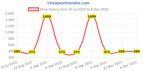 myntra.com Shocknshop Girls Printed Dial & Straps Analogue Watch 336 Barbie SkyBlue shocknshop Price History Graph from 10 Jul 2025 to 6 Dec 2025