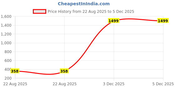 myntra.com Shocknshop Hello Kitty Girls Printed Dial LED Musical DigitalWatch shocknshop Price History Graph from 22 Aug 2025 to 5 Dec 2025
