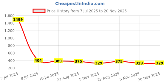 myntra.com Shocknshop Kids - Boys Printed LED BackLight Dial & Straps Analogue Watch 337 Spider Red shocknshop Price History Graph from 7 Jul 2025 to 20 Nov 2025