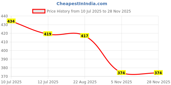 myntra.com Shocknshop Kids Captain America Printed Multi Function Digital Watch WCH101 shocknshop Price History Graph from 10 Jul 2025 to 26 Nov 2025