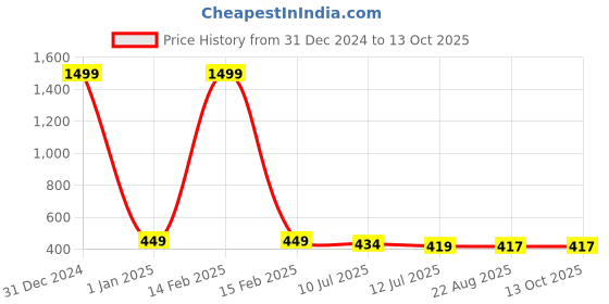 myntra.com Shocknshop Kids Dial & Analogue Multi Function Watch WCH101 Blue Ben10 shocknshop Price History Graph from 31 Dec 2024 to 13 Oct 2025