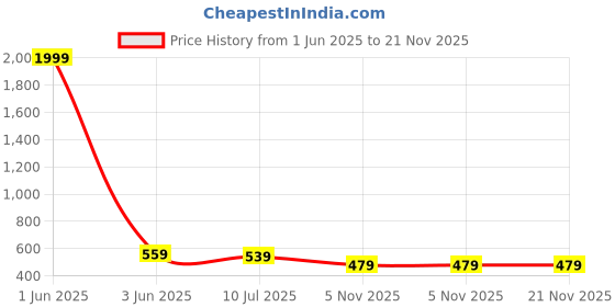 myntra.com Shocknshop Kids Dial & Straps Digital Multi Function Watch 330 Black Yellow shocknshop Price History Graph from 1 Jun 2025 to 21 Nov 2025