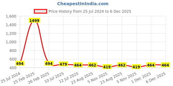 myntra.com Shocknshop Kids Embellished Dial Bracelet Style Straps LED Backlight Analogue Watch shocknshop Price History Graph from 25 Jul 2024 to 5 Dec 2025