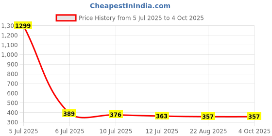 myntra.com Shocknshop Kids LED Backlight Analogue and Digital Multi Function Watch WCH325 shocknshop Price History Graph from 5 Jul 2025 to 4 Oct 2025