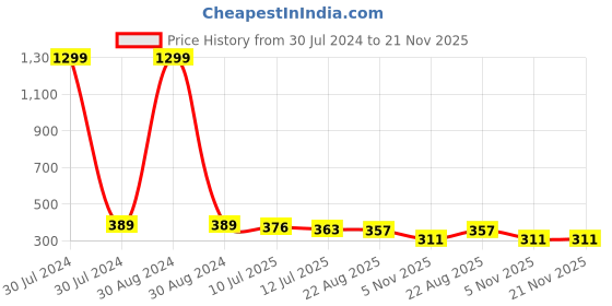 myntra.com Shocknshop Kids LED Backlight Digital Multi Function Watch WCH325 Black shocknshop Price History Graph from 30 Jul 2024 to 20 Nov 2025