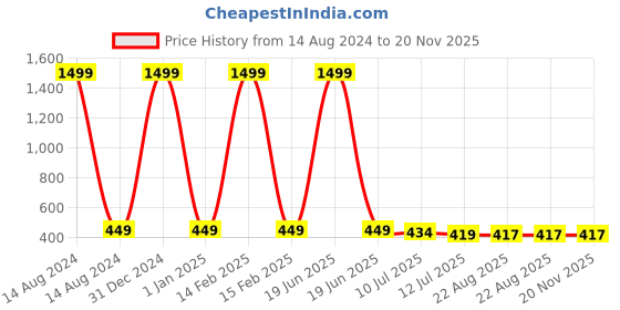 myntra.com Shocknshop Kids Multi Function Digital Watch WCH101 Black Ben10 shocknshop Price History Graph from 14 Aug 2024 to 19 Nov 2025