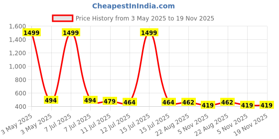 myntra.com Shocknshop Kids Printed Dial & Straps Scratch Resistant Analogue Watch LED Rabbit 327 shocknshop Price History Graph from 3 May 2025 to 19 Nov 2025