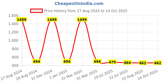 myntra.com Shocknshop Kids Printed Dial & Straps Scratch Resistant Analogue Watch LED Sheep 327 shocknshop Price History Graph from 27 Aug 2024 to 13 Oct 2025