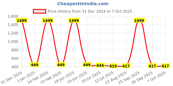 myntra.com Shocknshop Kids Printed Multi Function Digital Watch WCH101 shocknshop Price History Graph from 31 Dec 2024 to 6 Oct 2025