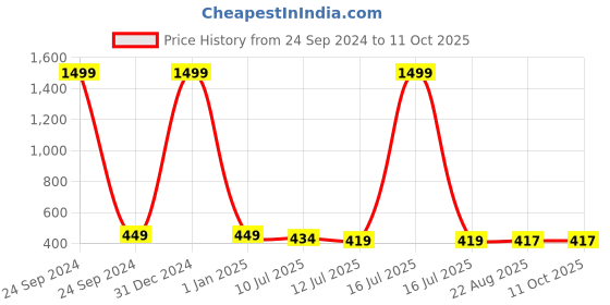 myntra.com Shocknshop Kids Printed Multi Function Digital Watch WCH101 Black Captain shocknshop Price History Graph from 24 Sep 2024 to 10 Oct 2025