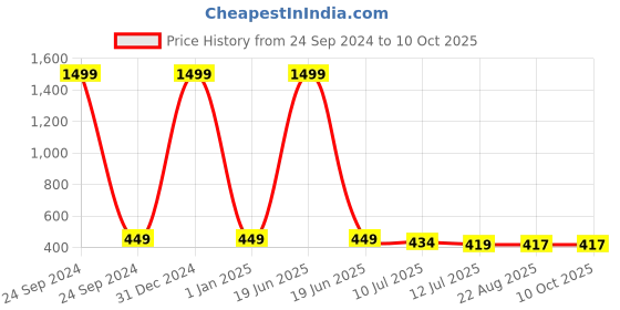 myntra.com Shocknshop Kids Printed Multi Function Digital Watch WCH103 shocknshop Price History Graph from 24 Sep 2024 to 10 Oct 2025