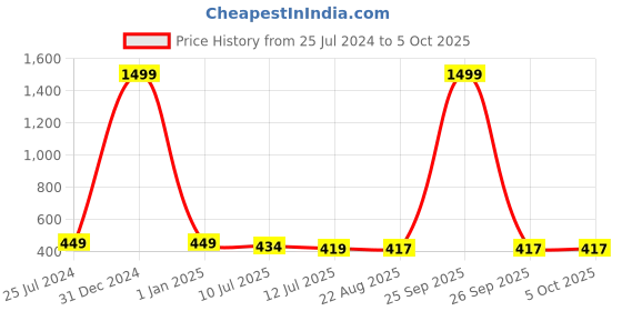 myntra.com Shocknshop Kids Printed Multi Function Digital Watch WCH103 shocknshop Price History Graph from 25 Jul 2024 to 4 Oct 2025