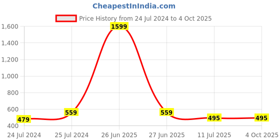 myntra.com Shocknshop Men Black Dial & Black Straps Digital Multi Function Watch shocknshop Price History Graph from 24 Jul 2024 to 4 Oct 2025