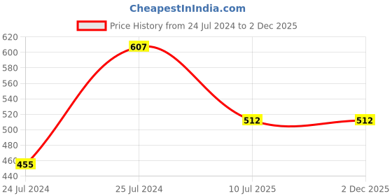 myntra.com Shocknshop Men Black Dial & Black Straps Digital Multi Function Watch Watch31Black-Black shocknshop Price History Graph from 24 Jul 2024 to 2 Dec 2025