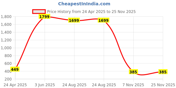 myntra.com Shocknshop Men Brass Dial & Leather Straps Analogue Watch MT30 shocknshop Price History Graph from 24 Apr 2025 to 25 Nov 2025