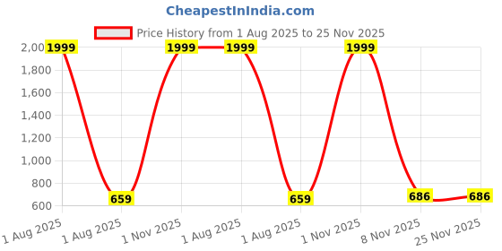 myntra.com Shocknshop Men Dial & Stainless Steel Straps Analogue Multi Function Watch WCH153SkyBlue shocknshop Price History Graph from 1 Aug 2025 to 25 Nov 2025